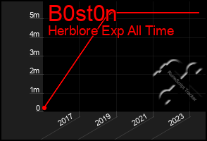 Total Graph of B0st0n