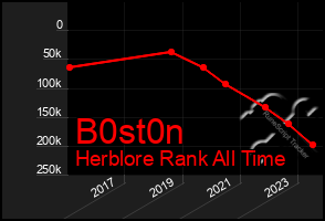 Total Graph of B0st0n