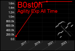 Total Graph of B0st0n