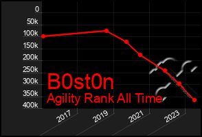 Total Graph of B0st0n