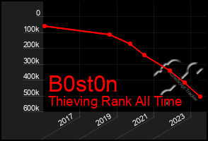 Total Graph of B0st0n