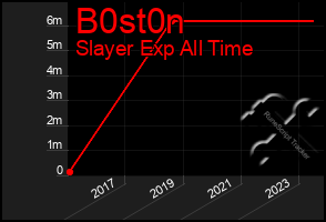 Total Graph of B0st0n