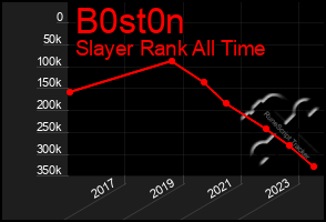 Total Graph of B0st0n