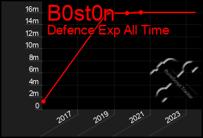 Total Graph of B0st0n