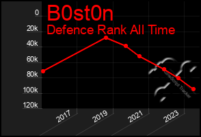 Total Graph of B0st0n