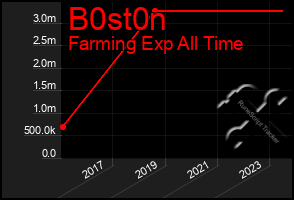 Total Graph of B0st0n