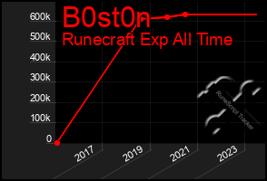 Total Graph of B0st0n