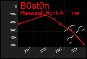 Total Graph of B0st0n