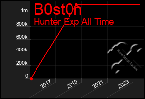 Total Graph of B0st0n