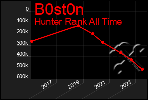 Total Graph of B0st0n