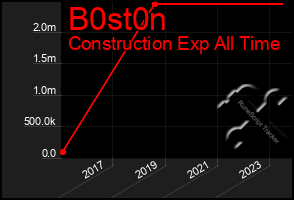 Total Graph of B0st0n