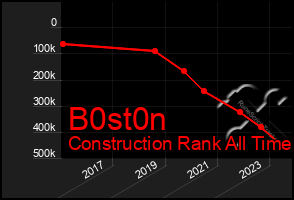 Total Graph of B0st0n