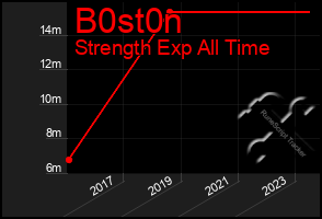 Total Graph of B0st0n