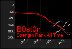 Total Graph of B0st0n