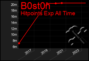 Total Graph of B0st0n