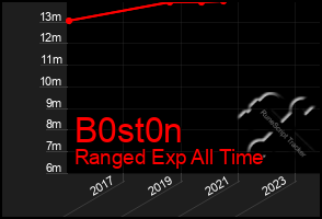 Total Graph of B0st0n