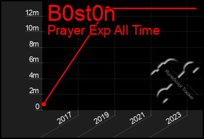 Total Graph of B0st0n