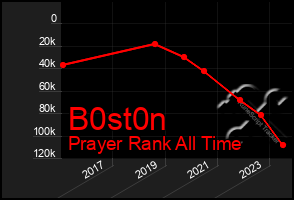 Total Graph of B0st0n