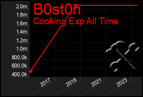 Total Graph of B0st0n