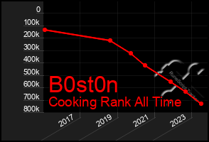 Total Graph of B0st0n