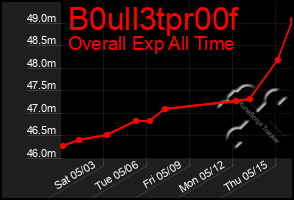 Total Graph of B0ull3tpr00f