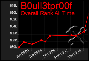 Total Graph of B0ull3tpr00f