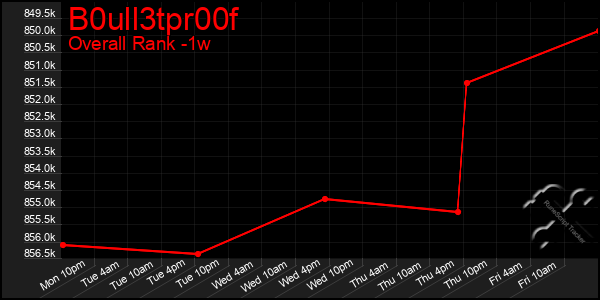 1 Week Graph of B0ull3tpr00f