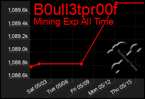 Total Graph of B0ull3tpr00f