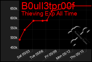 Total Graph of B0ull3tpr00f