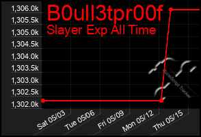 Total Graph of B0ull3tpr00f
