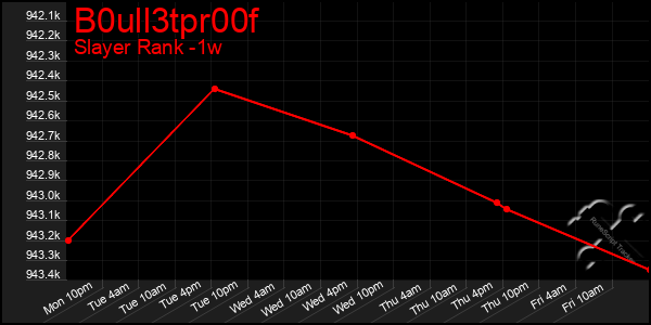Last 7 Days Graph of B0ull3tpr00f