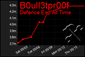 Total Graph of B0ull3tpr00f