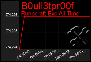 Total Graph of B0ull3tpr00f