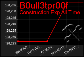 Total Graph of B0ull3tpr00f