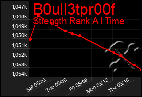 Total Graph of B0ull3tpr00f