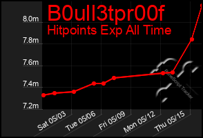 Total Graph of B0ull3tpr00f