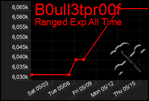 Total Graph of B0ull3tpr00f