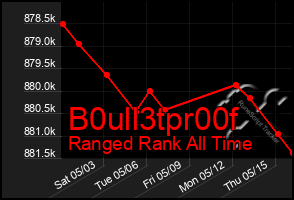 Total Graph of B0ull3tpr00f