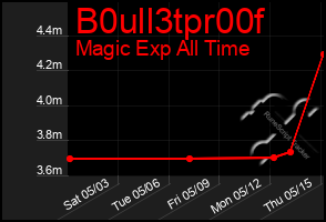 Total Graph of B0ull3tpr00f