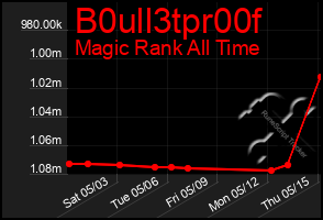 Total Graph of B0ull3tpr00f