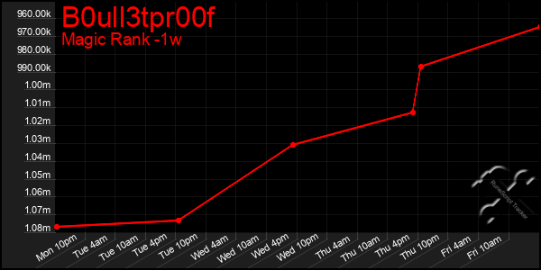 Last 7 Days Graph of B0ull3tpr00f