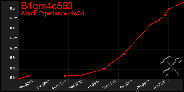 Last 31 Days Graph of B1gm4c563