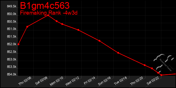 Last 31 Days Graph of B1gm4c563