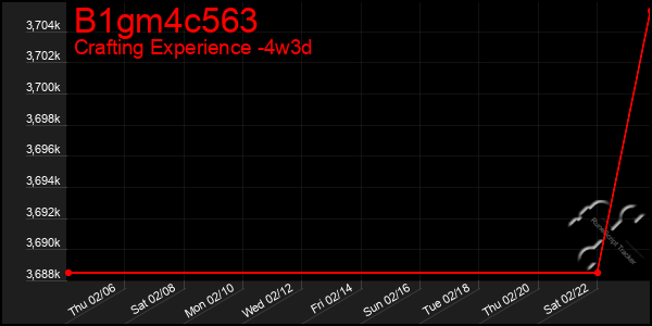 Last 31 Days Graph of B1gm4c563