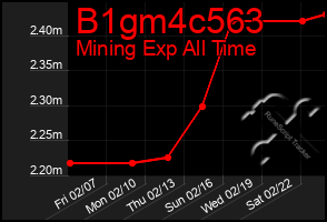 Total Graph of B1gm4c563