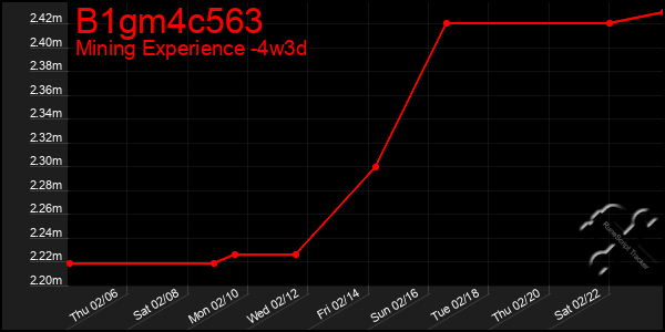 Last 31 Days Graph of B1gm4c563