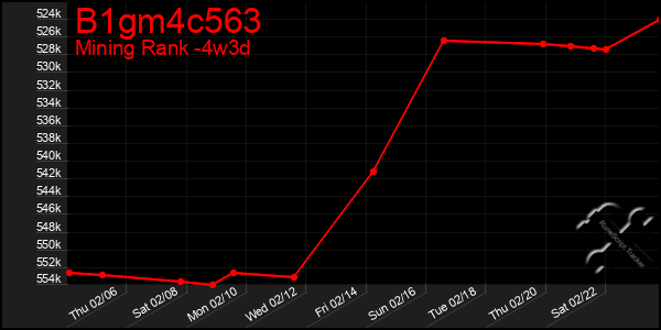 Last 31 Days Graph of B1gm4c563