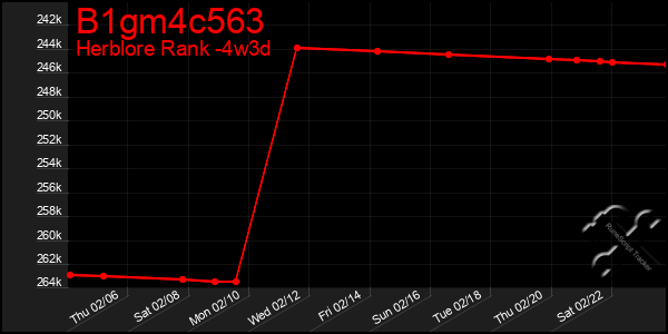 Last 31 Days Graph of B1gm4c563