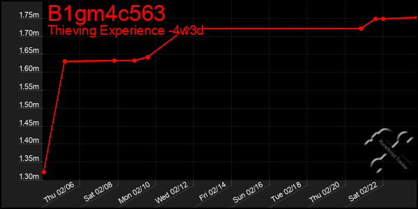 Last 31 Days Graph of B1gm4c563