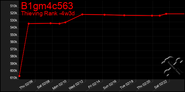 Last 31 Days Graph of B1gm4c563